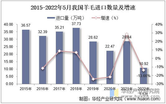 2015-2022年5月我国羊毛进口数量及增速