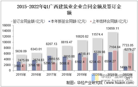 2015-2022年Q1广西建筑业企业合同金额及签订金额