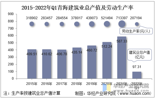2015-2022年Q1青海建筑业总产值及劳动生产率