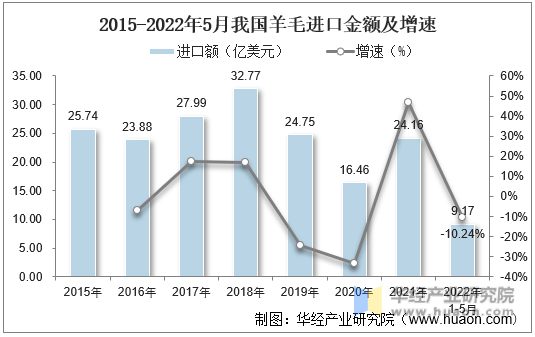 2015-2022年5月我国羊毛进口金额及增速