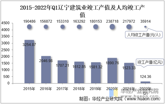 2015-2022年Q1辽宁建筑业竣工产值及人均竣工产值