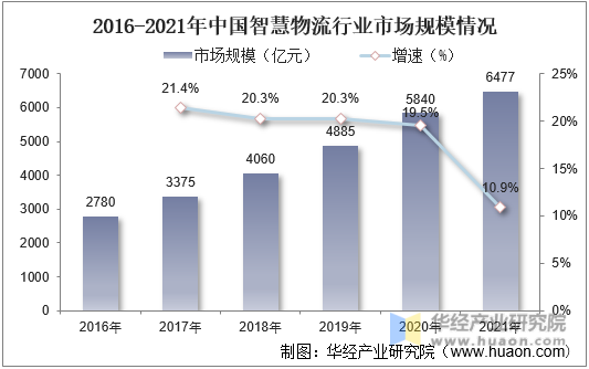 2016-2021年中国智慧物流行业市场规模情况