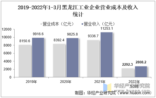 2019-2022年1-3月黑龙江工业企业营业成本及收入统计