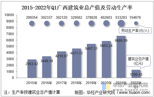 2015-2022年Q1广西建筑业总产值及劳动生产率