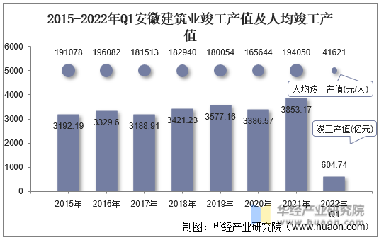 2015-2022年Q1安徽建筑业竣工产值及人均竣工产值