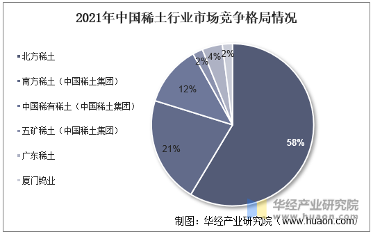 2021年中国稀土行业市场竞争格局情况