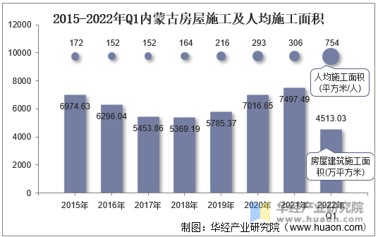 2015-2022年Q1内蒙古房屋施工及人均施工面积