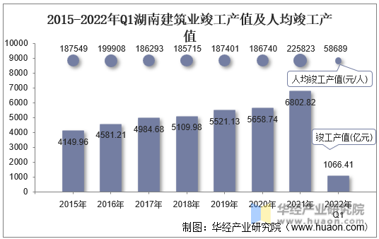 2015-2022年Q1湖南建筑业竣工产值及人均竣工产值