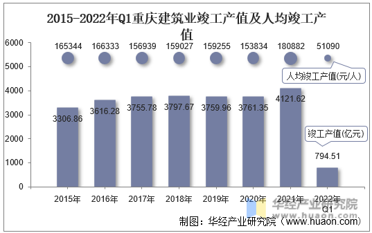 2015-2022年Q1重庆建筑业竣工产值及人均竣工产值