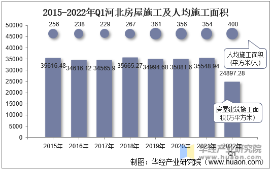 2015-2022年Q1河北房屋施工及人均施工面积