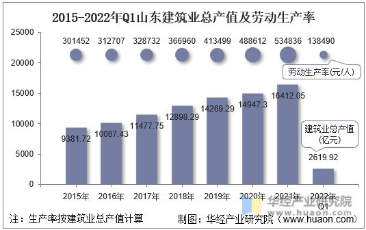 2015-2022年Q1山东建筑业总产值及劳动生产率