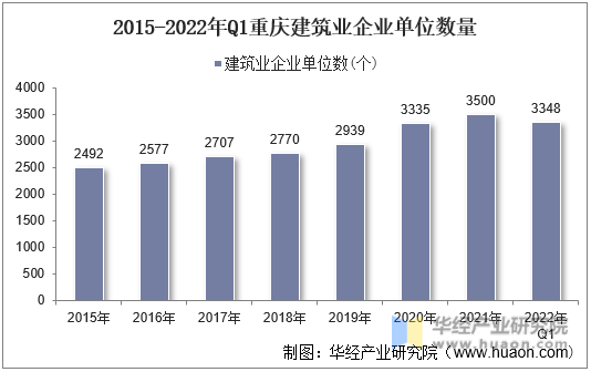 2015-2022年Q1重庆建筑业企业单位数量