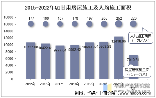 2015-2022年Q1甘肃房屋施工及人均施工面积