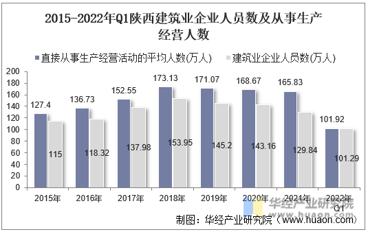 2015-2022年Q1陕西建筑业企业人员数及从事生产经营人数