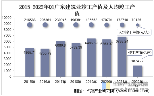 2015-2022年Q1广东建筑业竣工产值及人均竣工产值