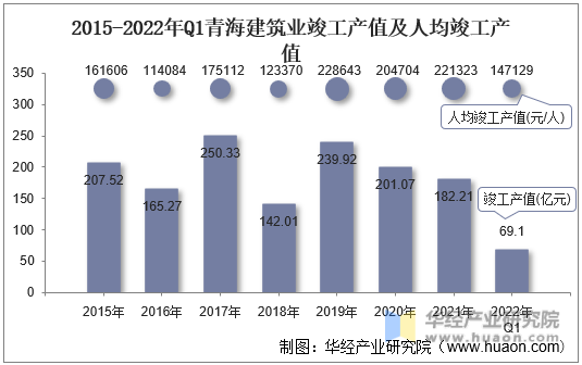 2015-2022年Q1青海建筑业竣工产值及人均竣工产值