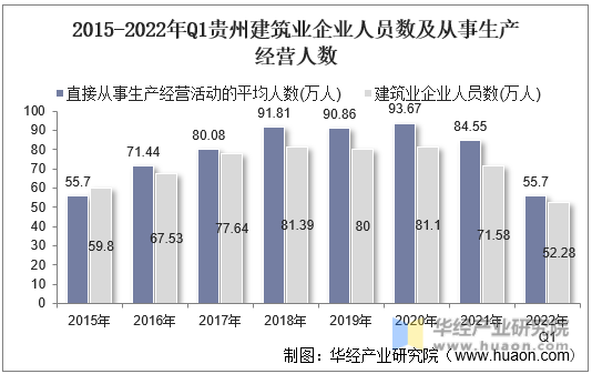 2015-2022年Q1贵州建筑业企业人员数及从事生产经营人数
