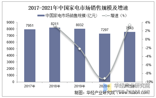 2017-2021年中国家电市场销售规模及增速