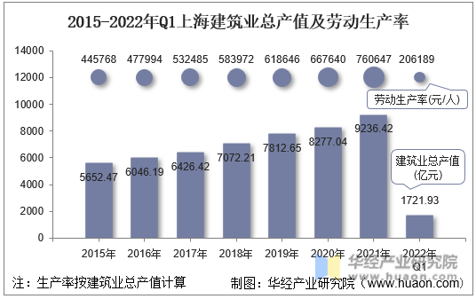 2015-2022年Q1上海建筑业总产值及劳动生产率