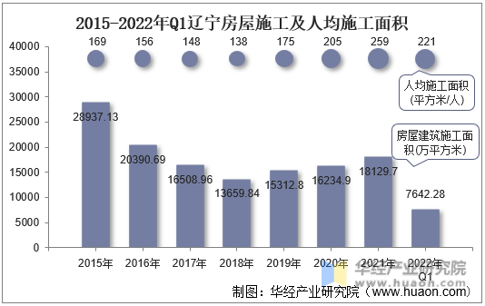2015-2022年Q1辽宁房屋施工及人均施工面积