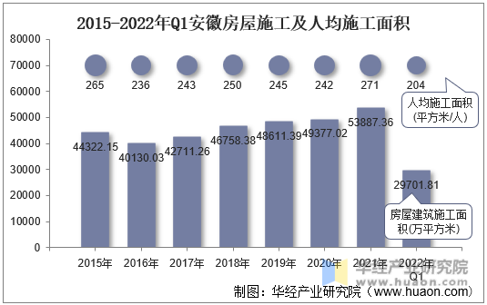 2015-2022年Q1安徽房屋施工及人均施工面积