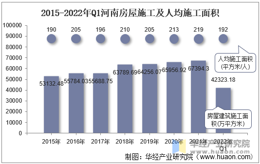 2015-2022年Q1河南房屋施工及人均施工面积