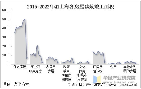 2015-2022年Q1上海各房屋建筑竣工面积