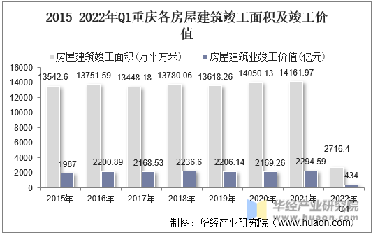 2015-2022年Q1重庆各房屋建筑竣工面积及竣工价值