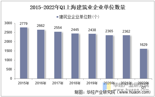 2015-2022年Q1上海建筑业企业单位数量