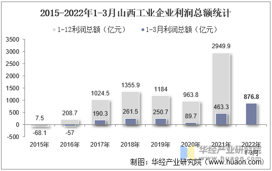 2015-2022年1-3月山西工业企业利润总额统计