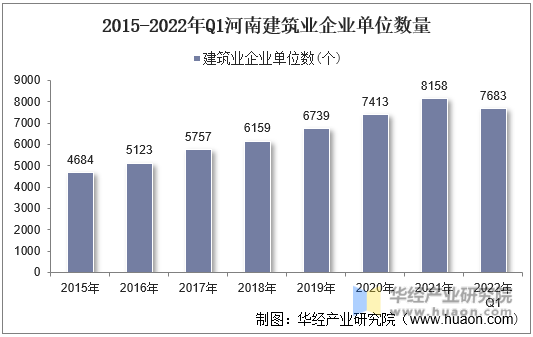 2015-2022年Q1河南建筑业企业单位数量