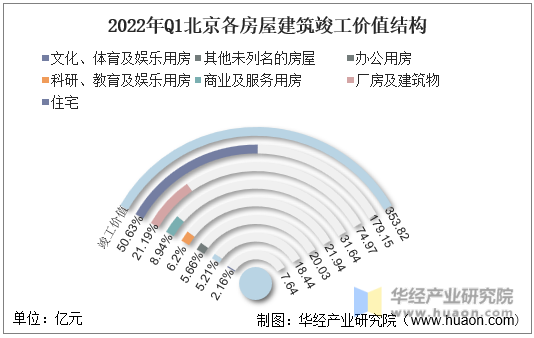 2022年Q1北京各房屋建筑竣工价值结构