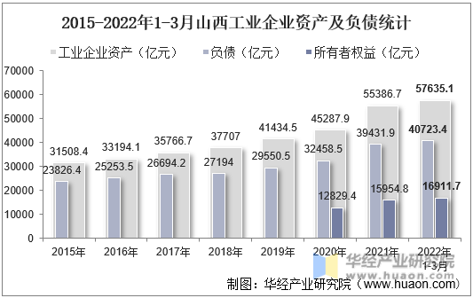 2015-2022年1-3月山西工业企业资产及负债统计