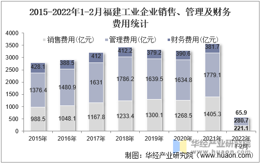2019-2022年1-2月福建工业企业营业成本及收入统计