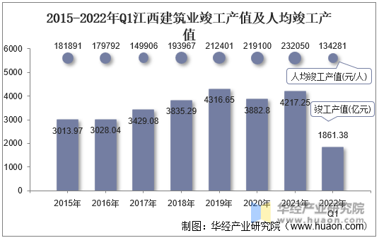 2015-2022年Q1江西建筑业竣工产值及人均竣工产值