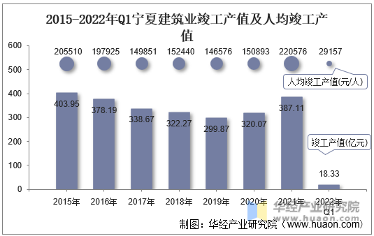 2015-2022年Q1宁夏建筑业竣工产值及人均竣工产值