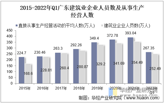 2015-2022年Q1广东建筑业企业人员数及从事生产经营人数