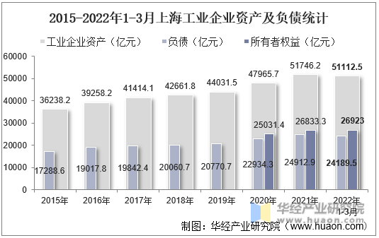 2015-2022年1-3月上海工业企业资产及负债统计