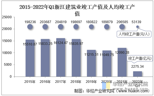 2015-2022年Q1浙江建筑业竣工产值及人均竣工产值