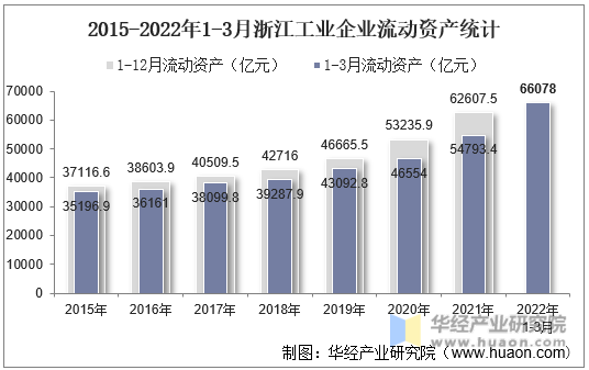 2015-2022年1-3月浙江工业企业流动资产统计