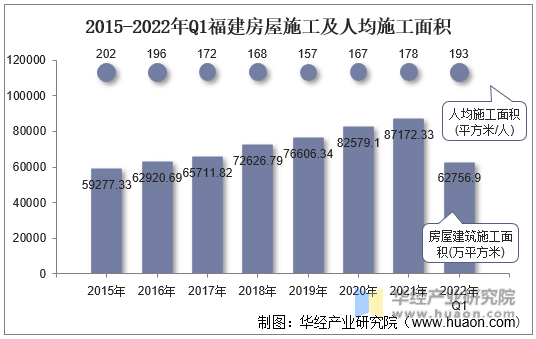2015-2022年Q1福建房屋施工及人均施工面积