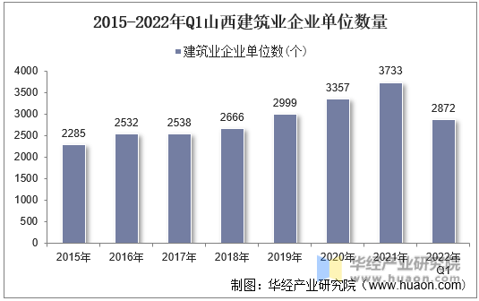 2015-2022年Q1山西建筑业企业单位数量