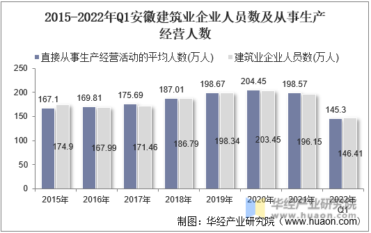 2015-2022年Q1安徽建筑业企业人员数及从事生产经营人数