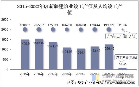 2015-2022年Q1新疆建筑业竣工产值及人均竣工产值