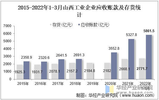 2015-2022年1-3月山西工业企业应收账款及存货统计