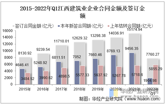 2015-2022年Q1江西建筑业企业合同金额及签订金额