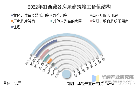 2022年Q1西藏各房屋建筑竣工价值结构