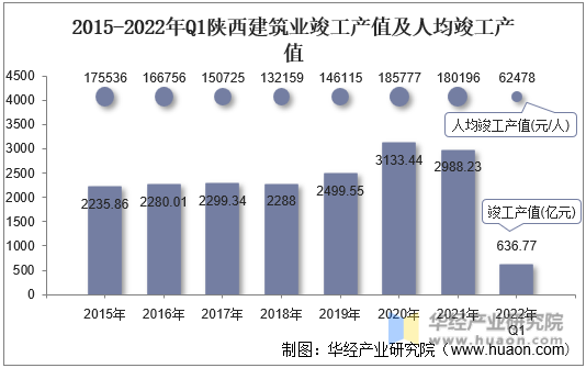 2015-2022年Q1陕西建筑业竣工产值及人均竣工产值