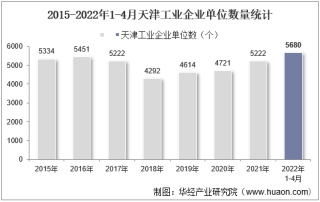 2022年4月天津工业企业单位数量、资产结构及利润统计分析