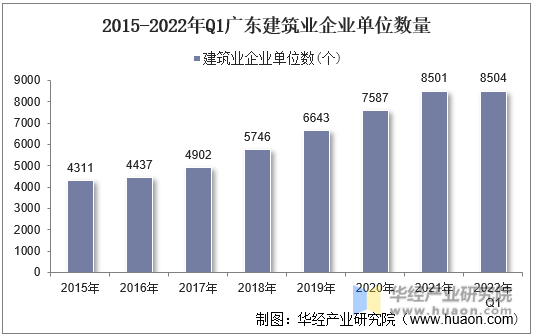 2015-2022年Q1广东建筑业企业单位数量